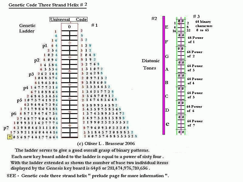 Genetic Code 3 Strand Helix pg#2