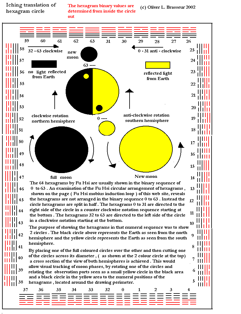 IChing - Circle Translation