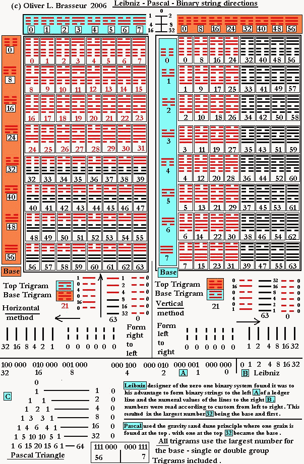 Leibniz - Pascal - Binary String Directions 