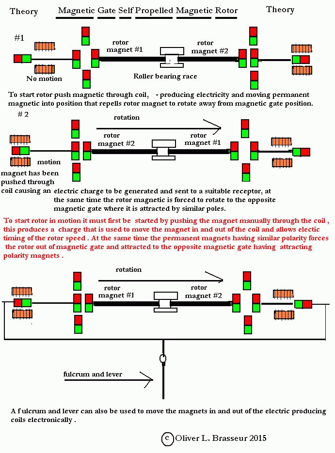 Magnetic Gate Rotor